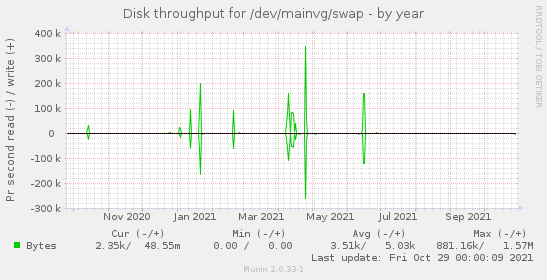 Disk throughput for /dev/mainvg/swap