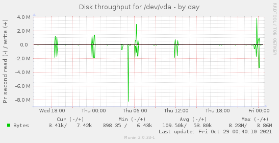 Disk throughput for /dev/vda