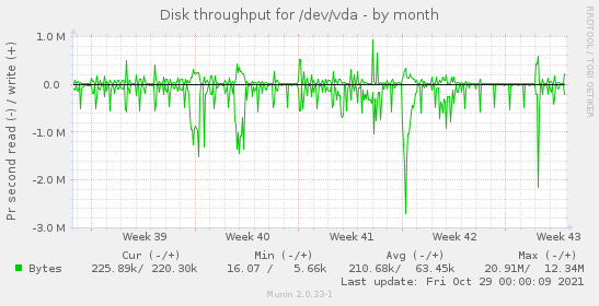 Disk throughput for /dev/vda