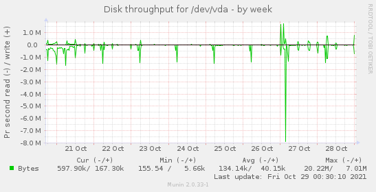 Disk throughput for /dev/vda