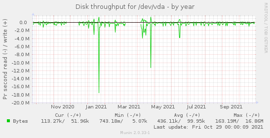 Disk throughput for /dev/vda