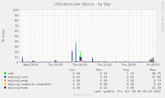 Utilization per device