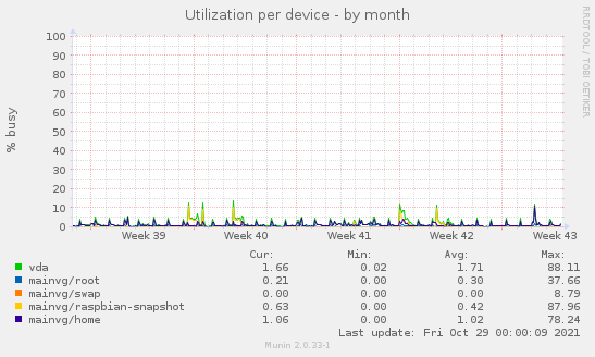 Utilization per device