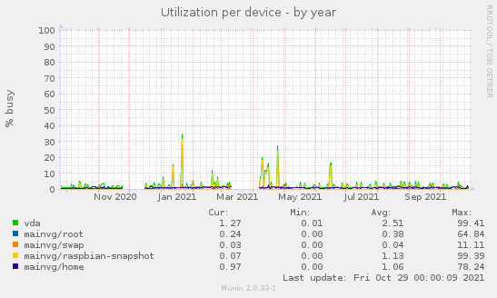 Utilization per device