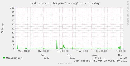 Disk utilization for /dev/mainvg/home