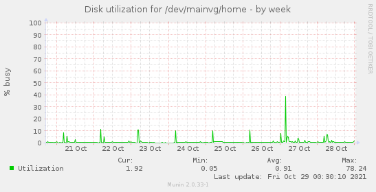 Disk utilization for /dev/mainvg/home