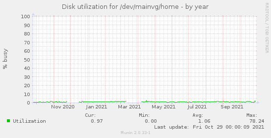 Disk utilization for /dev/mainvg/home