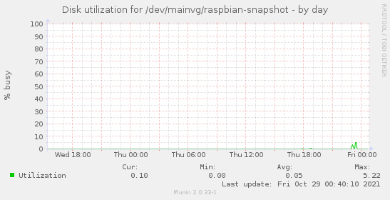 Disk utilization for /dev/mainvg/raspbian-snapshot