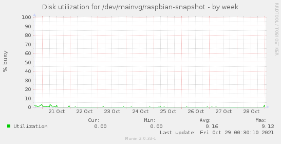 Disk utilization for /dev/mainvg/raspbian-snapshot