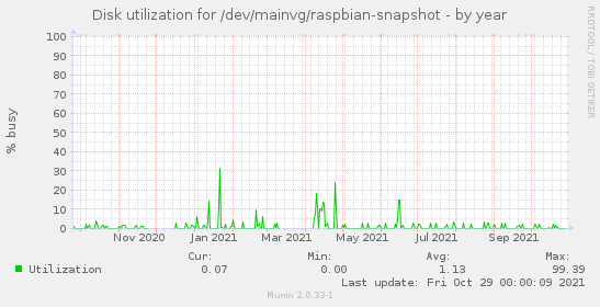 Disk utilization for /dev/mainvg/raspbian-snapshot