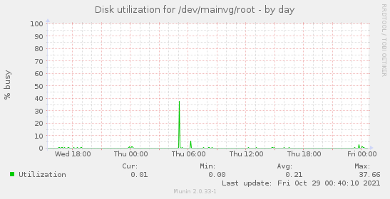 Disk utilization for /dev/mainvg/root