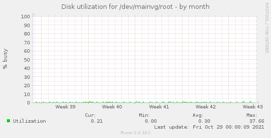 Disk utilization for /dev/mainvg/root