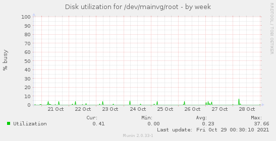 Disk utilization for /dev/mainvg/root