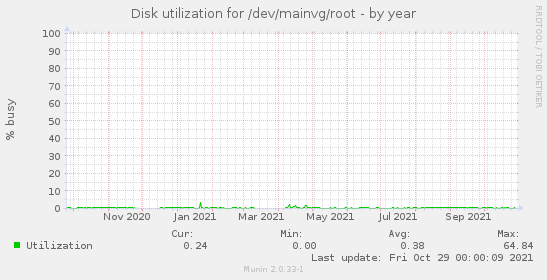 Disk utilization for /dev/mainvg/root