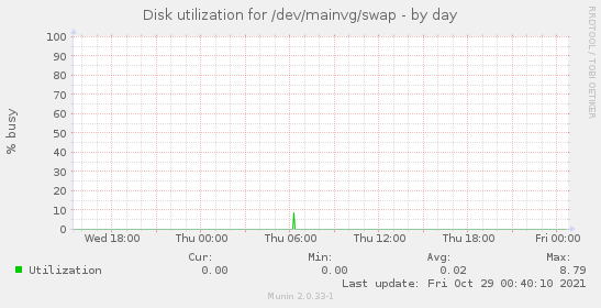 Disk utilization for /dev/mainvg/swap