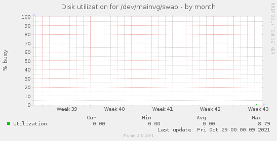 Disk utilization for /dev/mainvg/swap