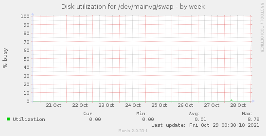 Disk utilization for /dev/mainvg/swap