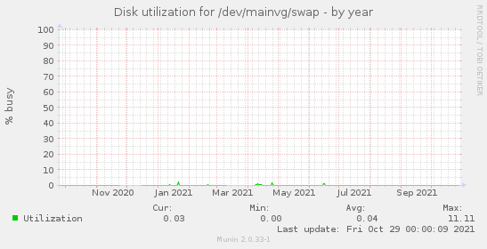 Disk utilization for /dev/mainvg/swap