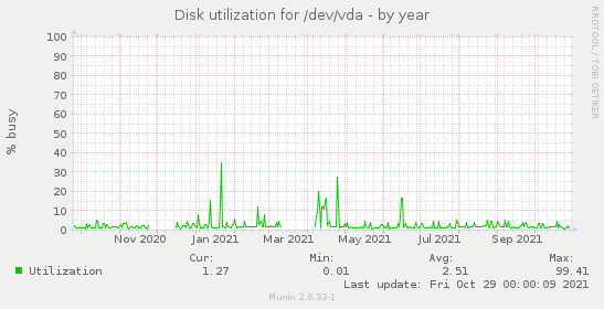 Disk utilization for /dev/vda