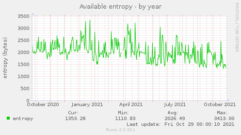 Available entropy