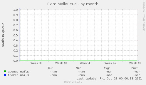 Exim Mailqueue