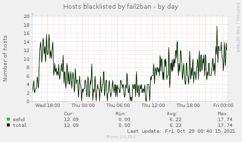 Hosts blacklisted by fail2ban