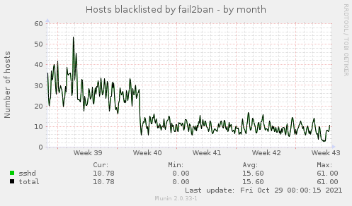 Hosts blacklisted by fail2ban