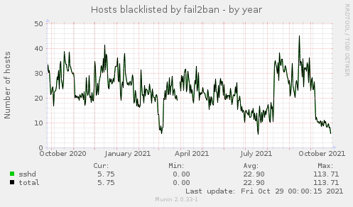 Hosts blacklisted by fail2ban