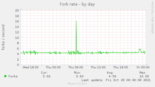 Fork rate