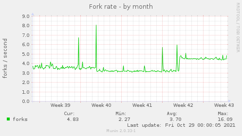 monthly graph