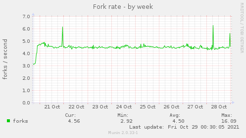 weekly graph