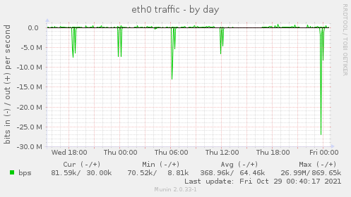 eth0 traffic