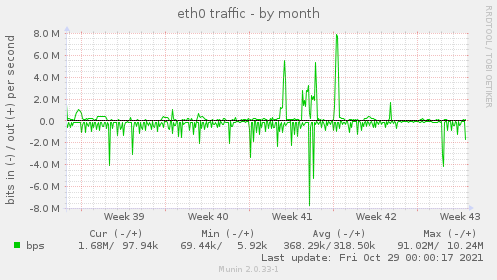 monthly graph