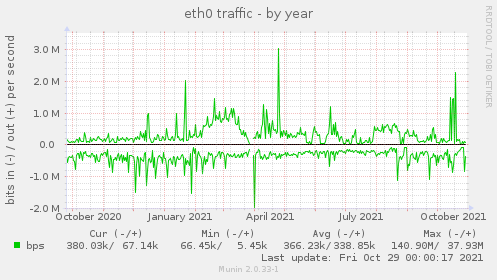 yearly graph