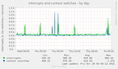 Interrupts and context switches