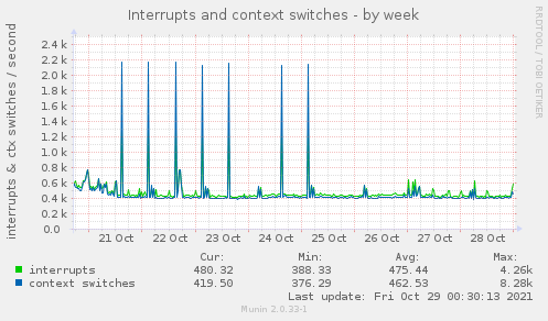 Interrupts and context switches