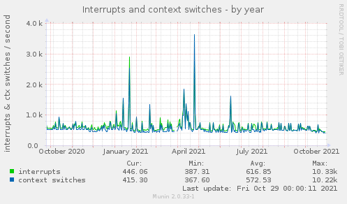 Interrupts and context switches