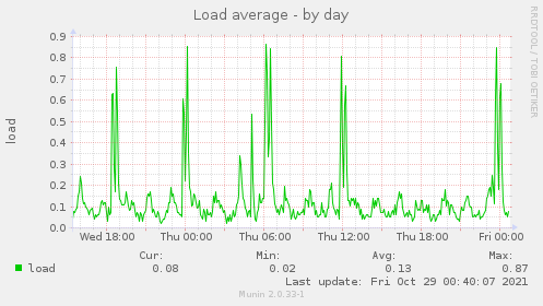 Load average