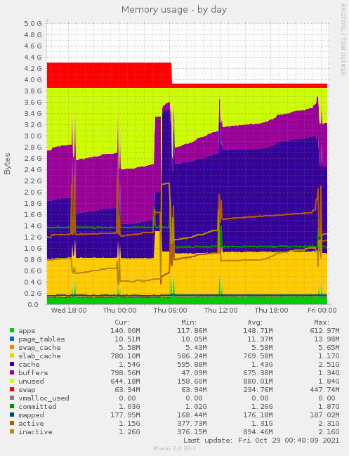 daily graph