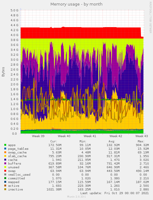 Memory usage