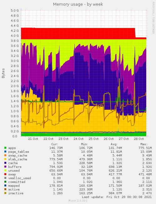 Memory usage