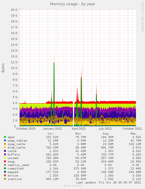 Memory usage