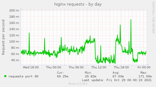 Nginx requests