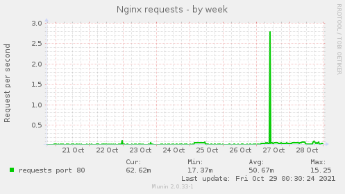 Nginx requests