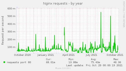 Nginx requests