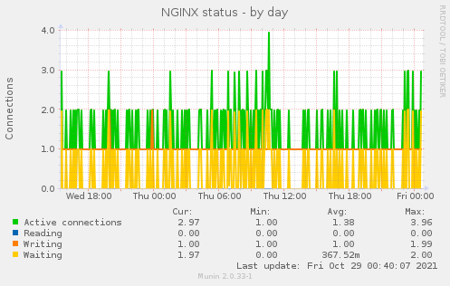 NGINX status