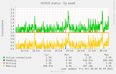 weekly graph