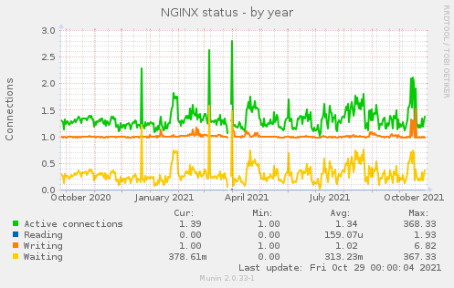 NGINX status