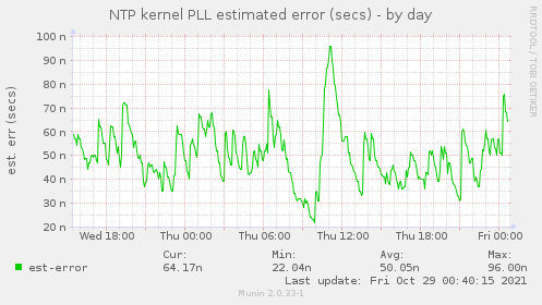 NTP kernel PLL estimated error (secs)