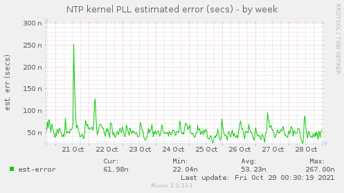 NTP kernel PLL estimated error (secs)